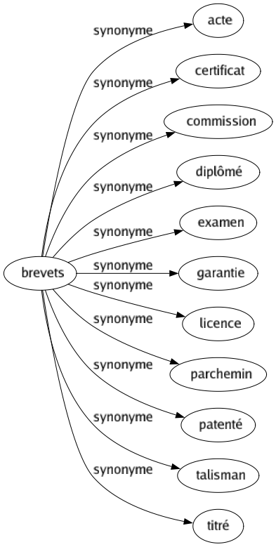 Synonyme de Brevets : Acte Certificat Commission Diplômé Examen Garantie Licence Parchemin Patenté Talisman Titré 