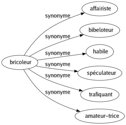 Synonyme de Bricoleur : Affairiste Bibeloteur Habile Spéculateur Trafiquant Amateur-trice 