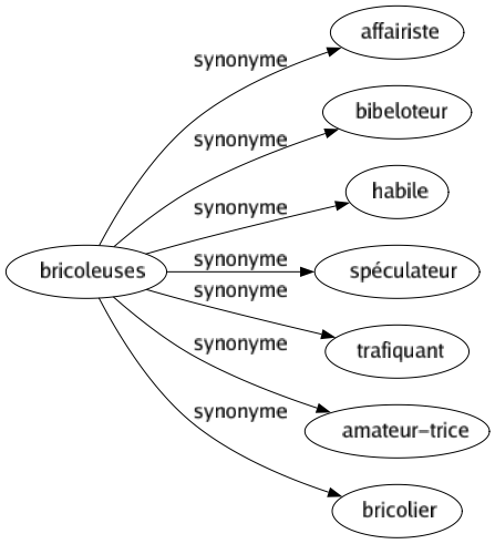 Synonyme de Bricoleuses : Affairiste Bibeloteur Habile Spéculateur Trafiquant Amateur-trice Bricolier 