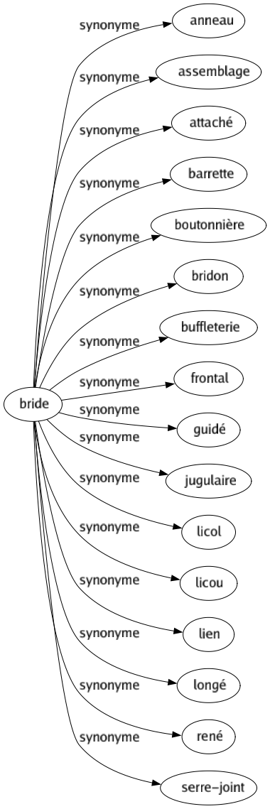 Synonyme de Bride : Anneau Assemblage Attaché Barrette Boutonnière Bridon Buffleterie Frontal Guidé Jugulaire Licol Licou Lien Longé René Serre-joint 