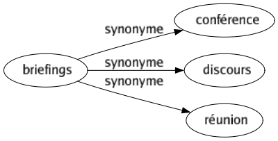 Synonyme de Briefings : Conférence Discours Réunion 