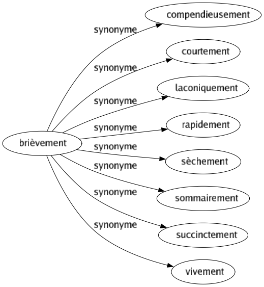 Synonyme de Brièvement : Compendieusement Courtement Laconiquement Rapidement Sèchement Sommairement Succinctement Vivement 