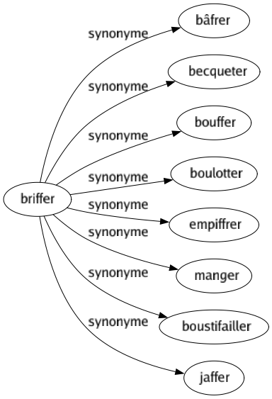 Synonyme de Briffer : Bâfrer Becqueter Bouffer Boulotter Empiffrer Manger Boustifailler Jaffer 