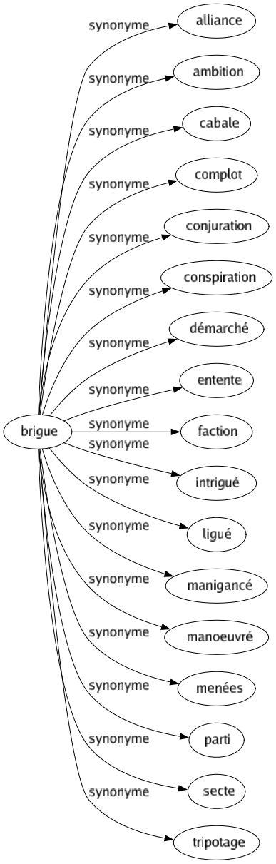 Synonyme de Brigue : Alliance Ambition Cabale Complot Conjuration Conspiration Démarché Entente Faction Intrigué Ligué Manigancé Manoeuvré Menées Parti Secte Tripotage 