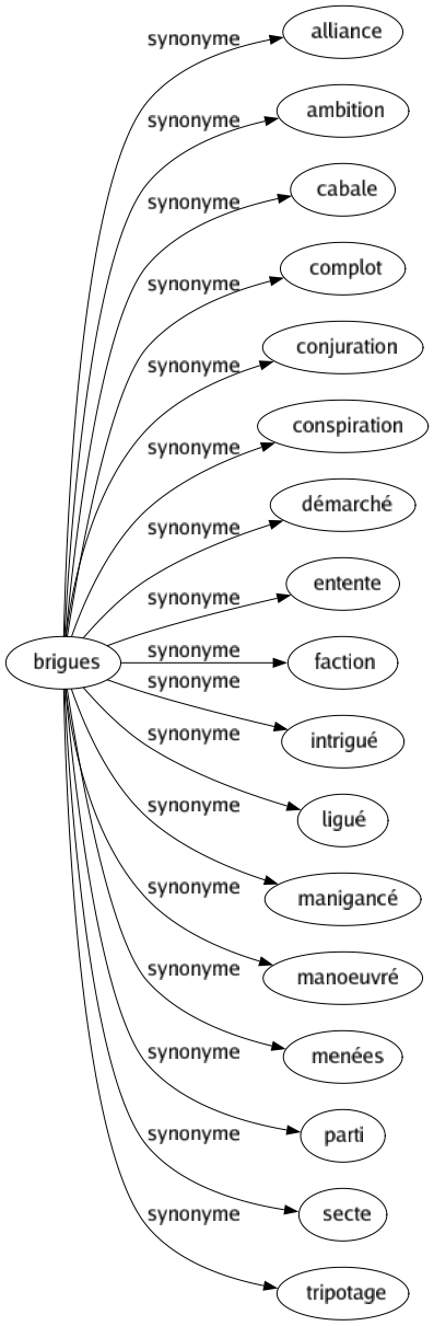 Synonyme de Brigues : Alliance Ambition Cabale Complot Conjuration Conspiration Démarché Entente Faction Intrigué Ligué Manigancé Manoeuvré Menées Parti Secte Tripotage 