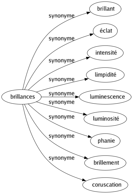 Synonyme de Brillances : Brillant Éclat Intensité Limpidité Luminescence Luminosité Phanie Brillement Coruscation 