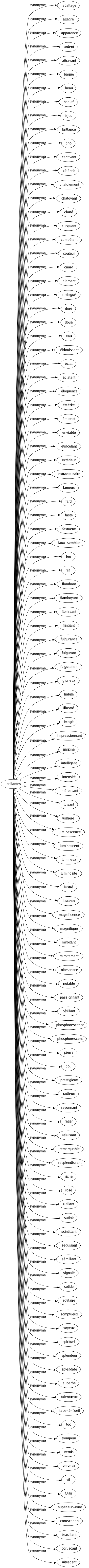 Synonyme de Brillantes : Abattage Allègre Apparence Ardent Attrayant Bagué Beau Beauté Bijou Brillance Brio Captivant Célébré Chatoiement Chatoyant Clarté Clinquant Compétent Couleur Criard Diamant Distingué Doré Doué Eau Éblouissant Éclat Éclatant Éloquence Émérite Éminent Enviable Étincelant Extérieur Extraordinaire Fameux Fard Faste Fastueux Faux-semblant Feu Fin Flambant Flamboyant Florissant Fringant Fulgurance Fulgurant Fulguration Glorieux Habile Illustré Imagé Impressionnant Insigne Intelligent Intensité Intéressant Luisant Lumière Luminescence Luminescent Lumineux Luminosité Lustré Luxueux Magnificence Magnifique Miroitant Miroitement Nitescence Notable Passionnant Pétillant Phosphorescence Phosphorescent Pierre Poli Prestigieux Radieux Rayonnant Relief Reluisant Remarquable Resplendissant Riche Rosé Rutilant Satiné Scintillant Séduisant Sémillant Signalé Solide Solitaire Somptueux Soyeux Spirituel Splendeur Splendide Superbe Talentueux Tape-à-l'oeil Toc Trompeur Vernis Verveux Vif Clair Supérieur-eure Coruscation Brasillant Coruscant Nitescent 