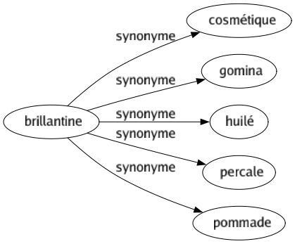 Synonyme de Brillantine : Cosmétique Gomina Huilé Percale Pommade 