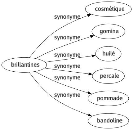 Synonyme de Brillantines : Cosmétique Gomina Huilé Percale Pommade Bandoline 