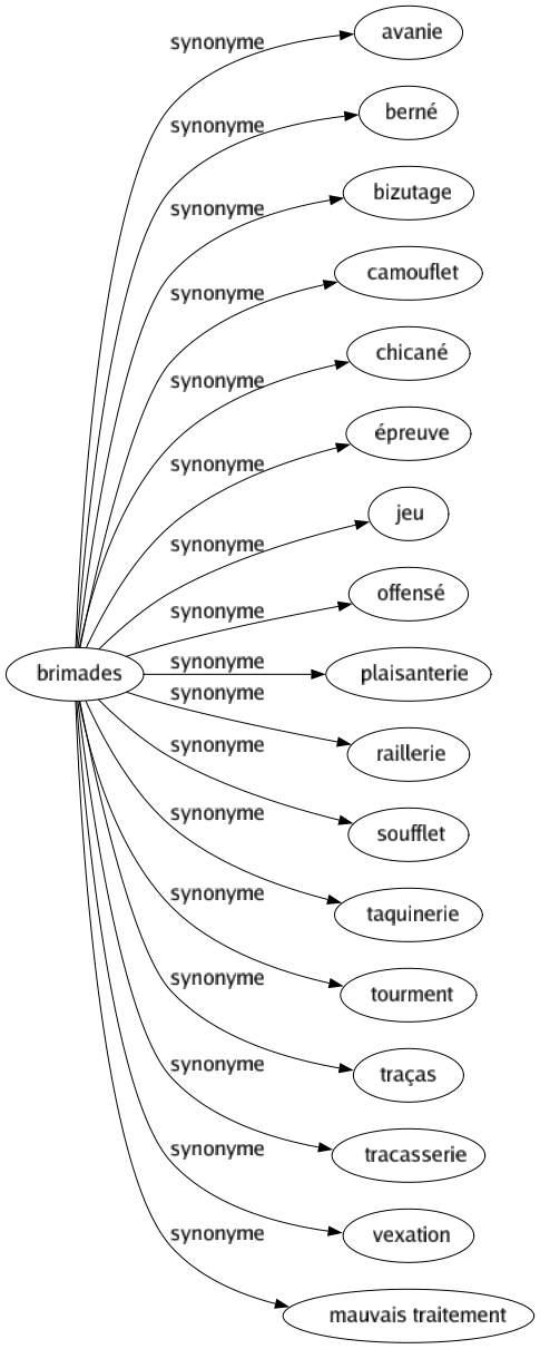 Synonyme de Brimades : Avanie Berné Bizutage Camouflet Chicané Épreuve Jeu Offensé Plaisanterie Raillerie Soufflet Taquinerie Tourment Traças Tracasserie Vexation Mauvais traitement 