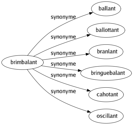 Synonyme de Brimbalant : Ballant Ballottant Branlant Bringuebalant Cahotant Oscillant 
