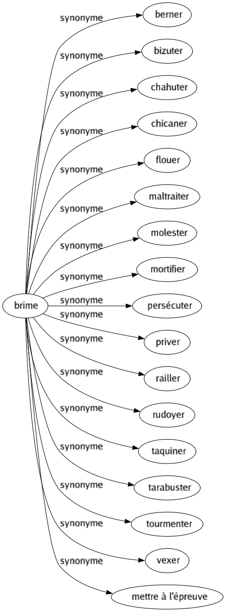 Synonyme de Brime : Berner Bizuter Chahuter Chicaner Flouer Maltraiter Molester Mortifier Persécuter Priver Railler Rudoyer Taquiner Tarabuster Tourmenter Vexer Mettre à l'épreuve 