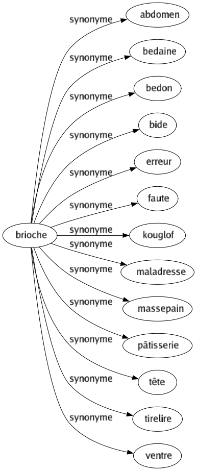 Synonyme de Brioche : Abdomen Bedaine Bedon Bide Erreur Faute Kouglof Maladresse Massepain Pâtisserie Tête Tirelire Ventre 