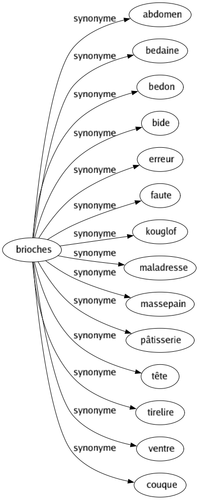 Synonyme de Brioches : Abdomen Bedaine Bedon Bide Erreur Faute Kouglof Maladresse Massepain Pâtisserie Tête Tirelire Ventre Couque 