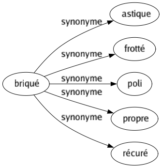 Synonyme de Briqué : Astique Frotté Poli Propre Récuré 