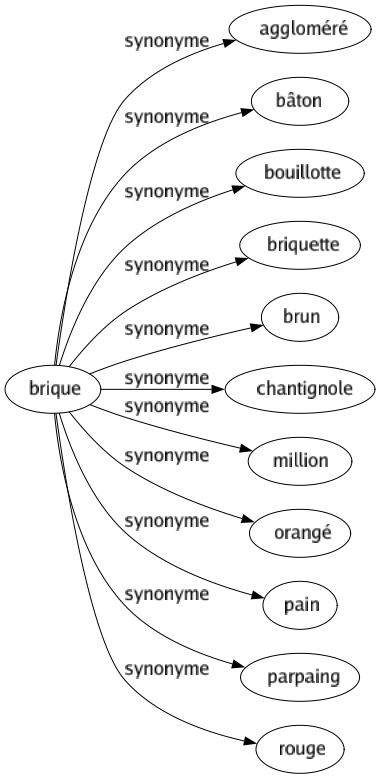 Synonyme de Brique : Aggloméré Bâton Bouillotte Briquette Brun Chantignole Million Orangé Pain Parpaing Rouge 