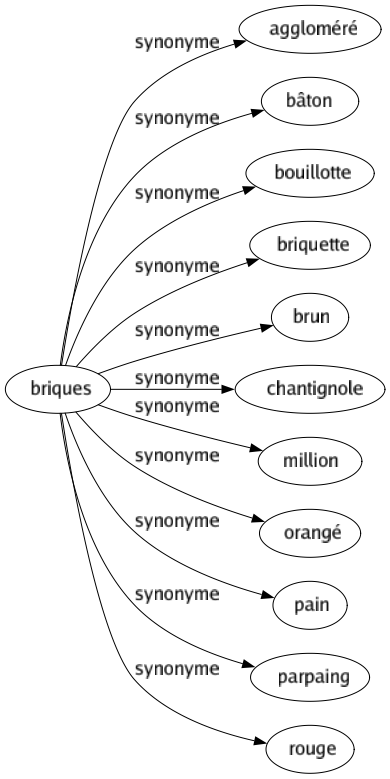 Synonyme de Briques : Aggloméré Bâton Bouillotte Briquette Brun Chantignole Million Orangé Pain Parpaing Rouge 