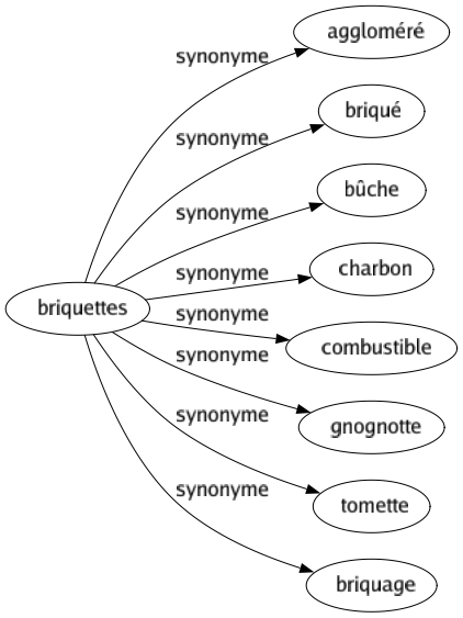 Synonyme de Briquettes : Aggloméré Briqué Bûche Charbon Combustible Gnognotte Tomette Briquage 