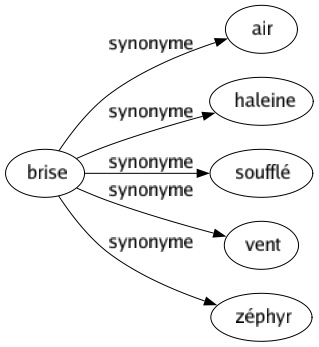 Synonyme de Brise : Air Haleine Soufflé Vent Zéphyr 