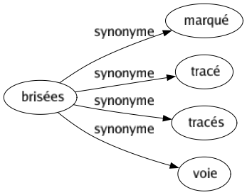 Synonyme de Brisées : Marqué Tracé Tracés Voie 