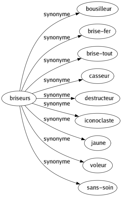 Synonyme de Briseurs : Bousilleur Brise-fer Brise-tout Casseur Destructeur Iconoclaste Jaune Voleur Sans-soin 