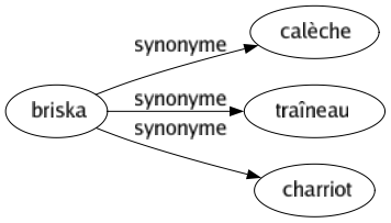 Synonyme de Briska : Calèche Traîneau Charriot 