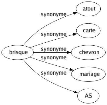 Synonyme de Brisque : Atout Carte Chevron Mariage As 