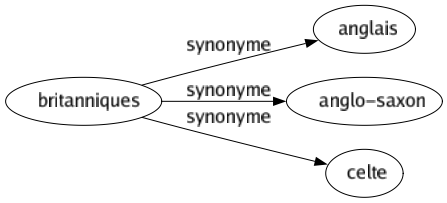 Synonyme de Britanniques : Anglais Anglo-saxon Celte 