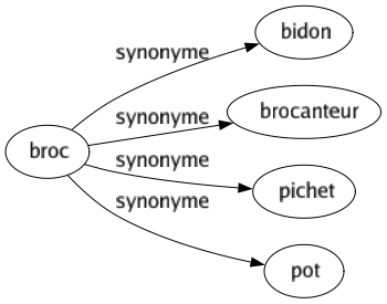 Synonyme de Broc : Bidon Brocanteur Pichet Pot 