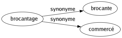 Synonyme de Brocantage : Brocante Commercé 