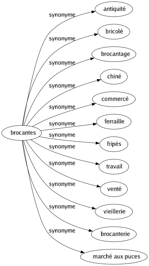 Synonyme de Brocantes : Antiquité Bricolé Brocantage Chiné Commercé Ferraille Fripés Travail Venté Vieillerie Brocanterie Marché aux puces 