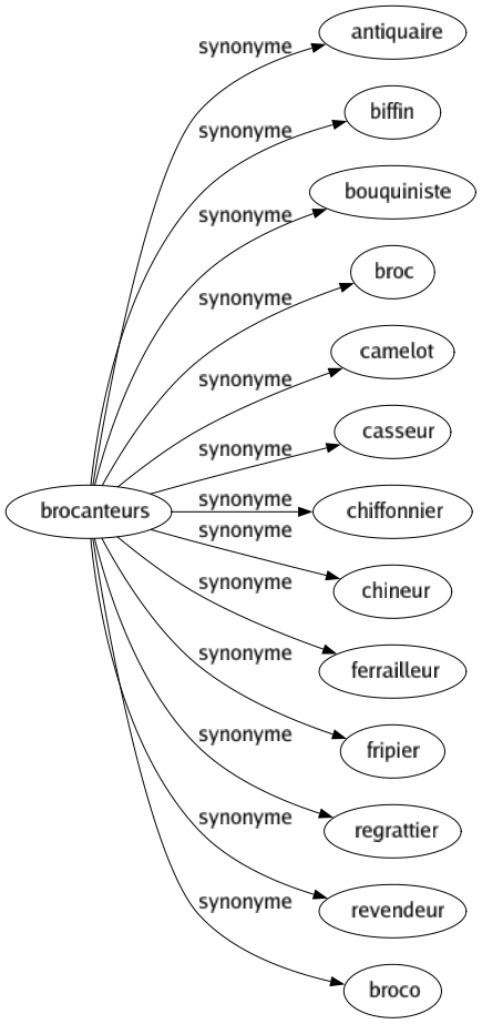 Synonyme de Brocanteurs : Antiquaire Biffin Bouquiniste Broc Camelot Casseur Chiffonnier Chineur Ferrailleur Fripier Regrattier Revendeur Broco 