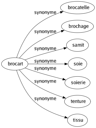 Synonyme de Brocart : Brocatelle Brochage Samit Soie Soierie Tenture Tissu 