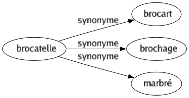 Synonyme de Brocatelle : Brocart Brochage Marbré 