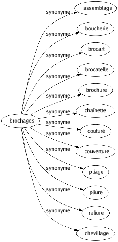 Synonyme de Brochages : Assemblage Boucherie Brocart Brocatelle Brochure Chaînette Couturé Couverture Pliage Pliure Reliure Chevillage 