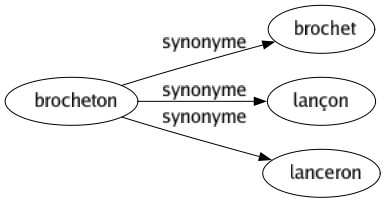 Synonyme de Brocheton : Brochet Lançon Lanceron 