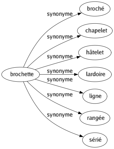 Synonyme de Brochette : Broché Chapelet Hâtelet Lardoire Ligne Rangée Sérié 