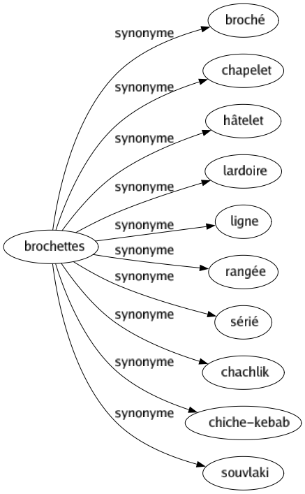 Synonyme de Brochettes : Broché Chapelet Hâtelet Lardoire Ligne Rangée Sérié Chachlik Chiche-kebab Souvlaki 