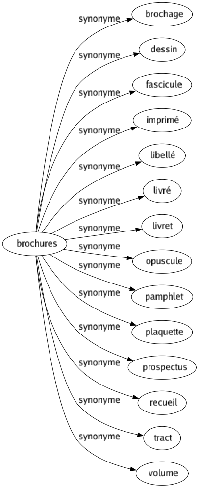 Synonyme de Brochures : Brochage Dessin Fascicule Imprimé Libellé Livré Livret Opuscule Pamphlet Plaquette Prospectus Recueil Tract Volume 