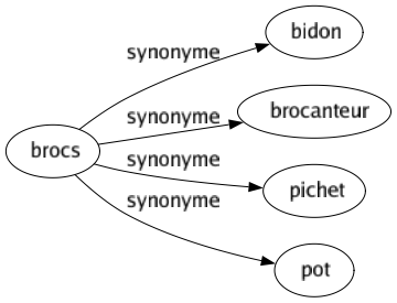 Synonyme de Brocs : Bidon Brocanteur Pichet Pot 