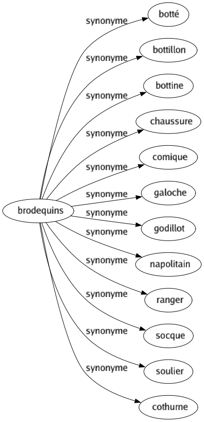 Synonyme de Brodequins : Botté Bottillon Bottine Chaussure Comique Galoche Godillot Napolitain Ranger Socque Soulier Cothurne 