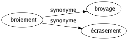 Synonyme de Broiement : Broyage Écrasement 