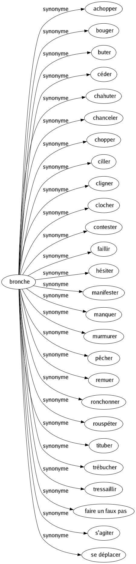 Synonyme de Bronche : Achopper Bouger Buter Céder Chahuter Chanceler Chopper Ciller Cligner Clocher Contester Faillir Hésiter Manifester Manquer Murmurer Pêcher Remuer Ronchonner Rouspéter Tituber Trébucher Tressaillir Faire un faux pas S'agiter Se déplacer 