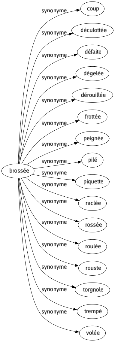 Synonyme de Brossée : Coup Déculottée Défaite Dégelée Dérouillée Frottée Peignée Pilé Piquette Raclée Rossée Roulée Rouste Torgnole Trempé Volée 