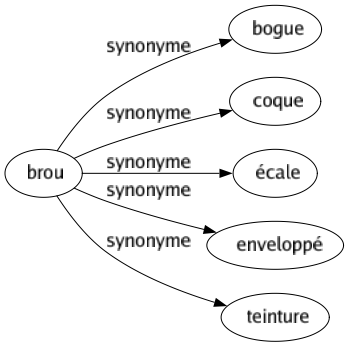 Synonyme de Brou : Bogue Coque Écale Enveloppé Teinture 