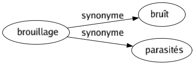 Synonyme de Brouillage : Bruît Parasités 