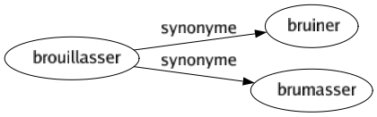 Synonyme de Brouillasser : Bruiner Brumasser 