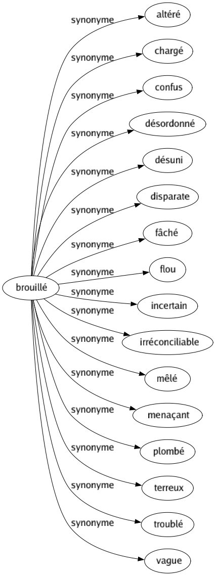 Synonyme de Brouillé : Altéré Chargé Confus Désordonné Désuni Disparate Fâché Flou Incertain Irréconciliable Mêlé Menaçant Plombé Terreux Troublé Vague 