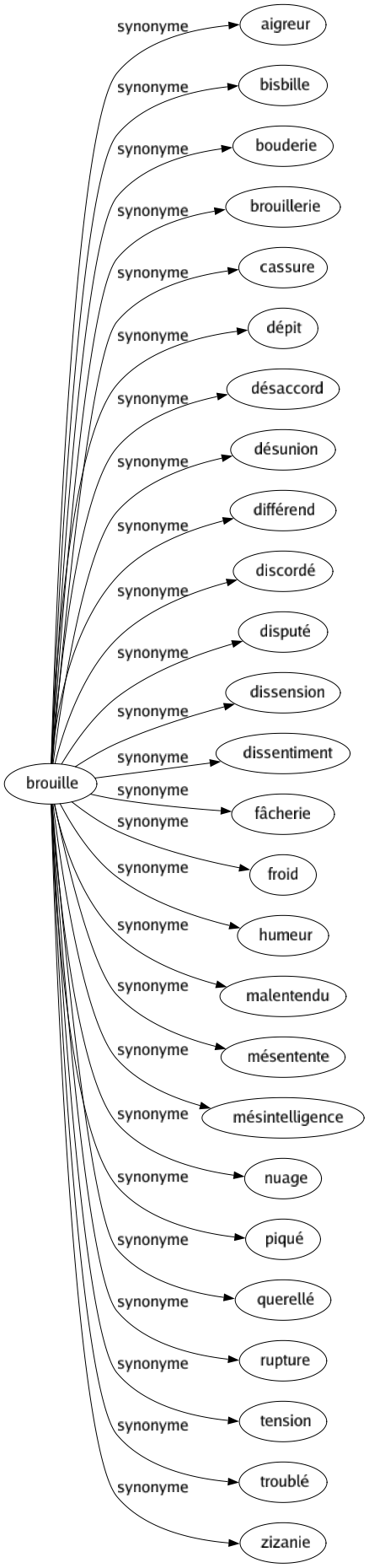 Synonyme de Brouille : Aigreur Bisbille Bouderie Brouillerie Cassure Dépit Désaccord Désunion Différend Discordé Disputé Dissension Dissentiment Fâcherie Froid Humeur Malentendu Mésentente Mésintelligence Nuage Piqué Querellé Rupture Tension Troublé Zizanie 