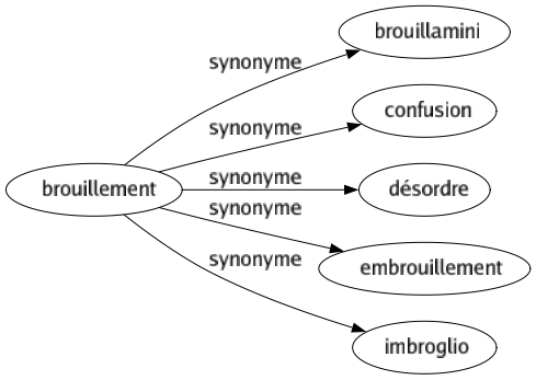 Synonyme de Brouillement : Brouillamini Confusion Désordre Embrouillement Imbroglio 